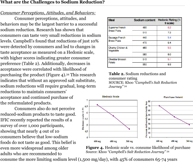 Figure 4. Hedonic scale vs. consume likelihood of purchase  Source: Khoo “Campbell’s Salt Reduction Journey”  34