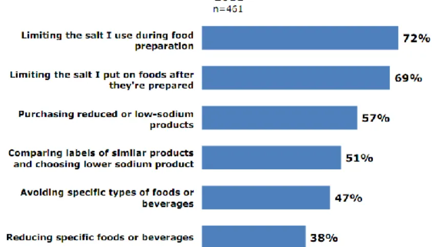 Figure 5. Consumer’s responses about ways to decrease  sodium in the diet 