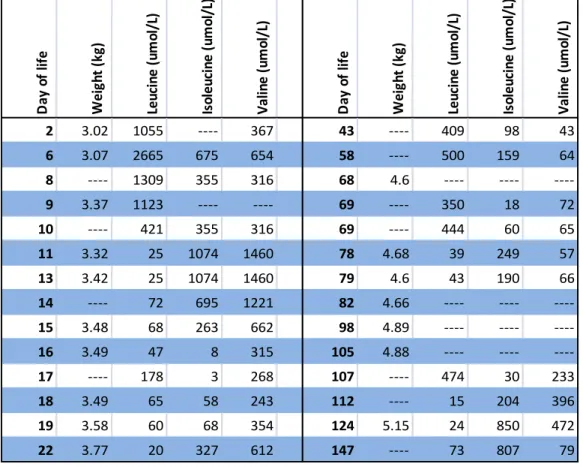 Table 1. Serum concentrations of BCAAs over time