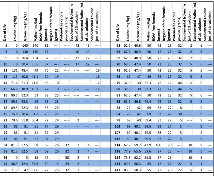 Table 2. Dietary Prescriptions with BCAAs Supplied as Compared with Recommendations 