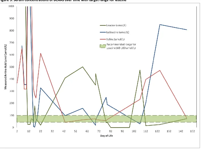 Figure 3. Serum concentrations of BCAAs over time with target range for leucine