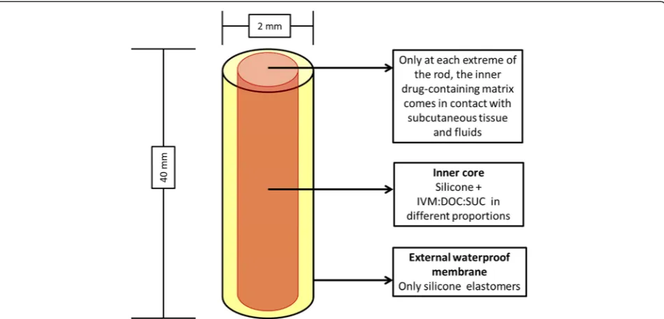 Table 1 Composition and total ivermectin content of theimplants according to formulation