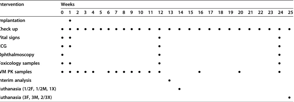 Table 2 Timeline of procedures