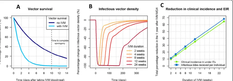 Figure 4 Modelling the potential impact of slow-release ivermectin formulations.long-lasting ivermectin formulations
