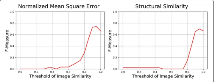 Fig. 5 Optimal threshold for NMSE and SSIM model