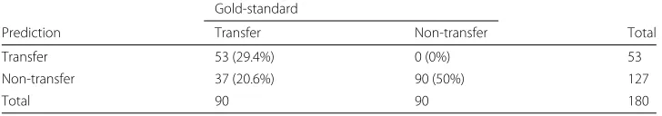 Table 2 Model comparison between image preprocessing models