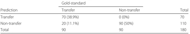 Table 5 Confusion matrix of text similarity comparing (cosine similarity)