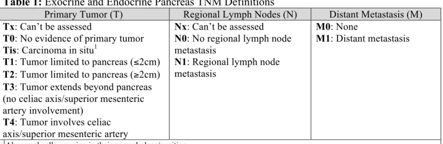 Table 2: Pancreatic Cancer Staging Algorithm  Anatomic Stage  Primary Tumor  