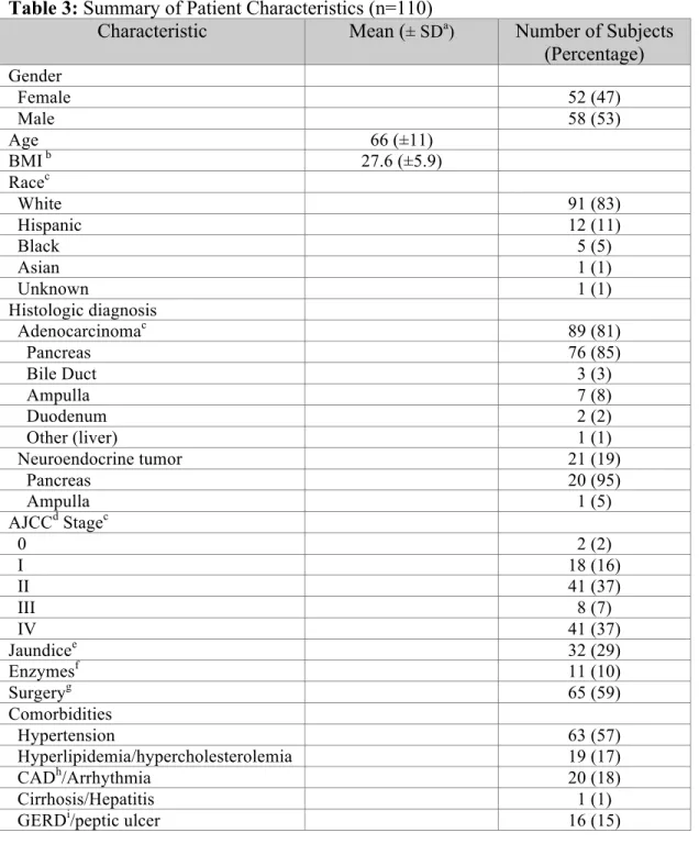 Table 3: Summary of Patient Characteristics (n=110) 