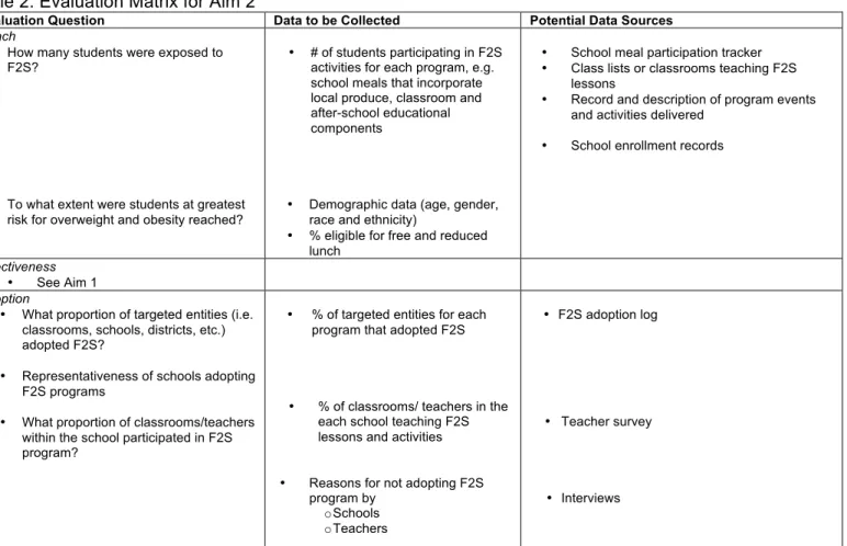 Table 2: Evaluation Matrix for Aim 2 