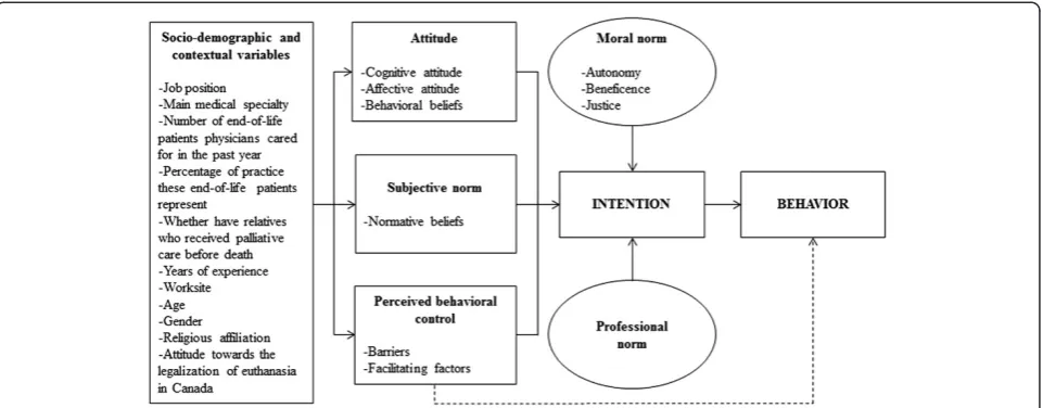 Figure 1 Theoretical framework: Extended version of the Theory of Planned Behavior (Ajzen, [15])