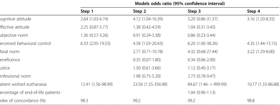 Table 2 Logistic regression models for intention to practice euthanasia in palliative care among physicians (n = 117)