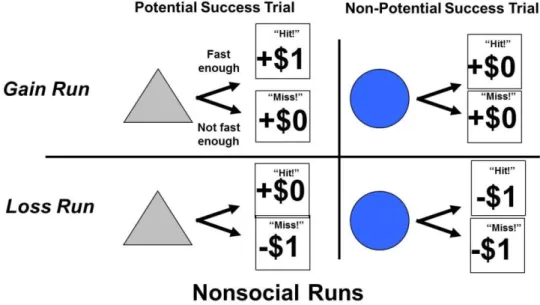 Figure 1.  Visual Representation of the Modified MID Tasks for Social and Nonsocial Runs 