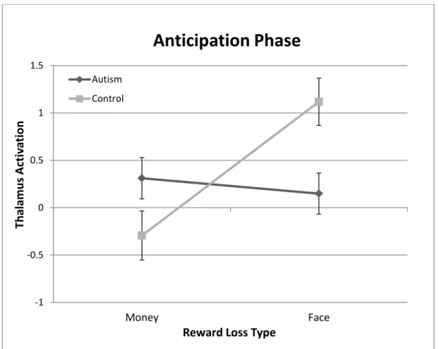 Figure 4. Graphical representation of the significant interaction effect of activation between  groups of the anticipation phases of Money Loss and Face Loss trials