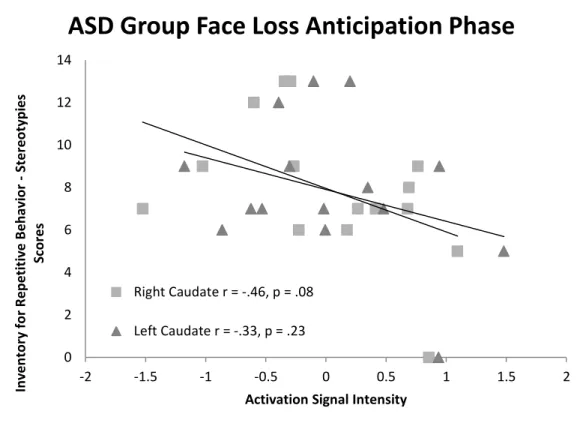 Figure 5.  Graphical representation of the negative correlation between caudate signal intensity  and IRB – Stereotypies scores within the ASD group