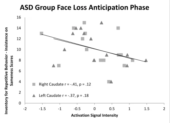 Figure 6. Graphical representation of the negative correlation between caudate signal intensity  and IRB – Insistence on Sameness scores within the ASD group