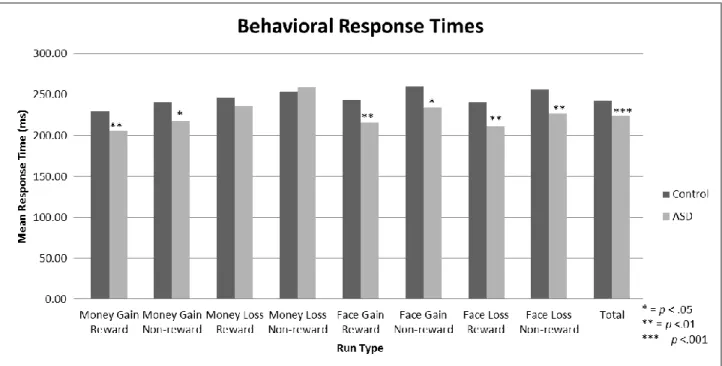 Figure 8. Graphical representation of mean response times for each group during performance of  each task type with indicated significant differences between groups