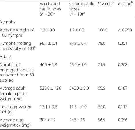 Table 2 Comparison on the feeding efficacy of Theileria parva-infected Rhipicephalus appendiculatus Muguga ‘low-line’ ticks