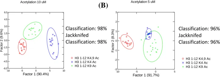 Figure 10. Acetylation detection limit LDA plot of the Indicator Displacement Assay data