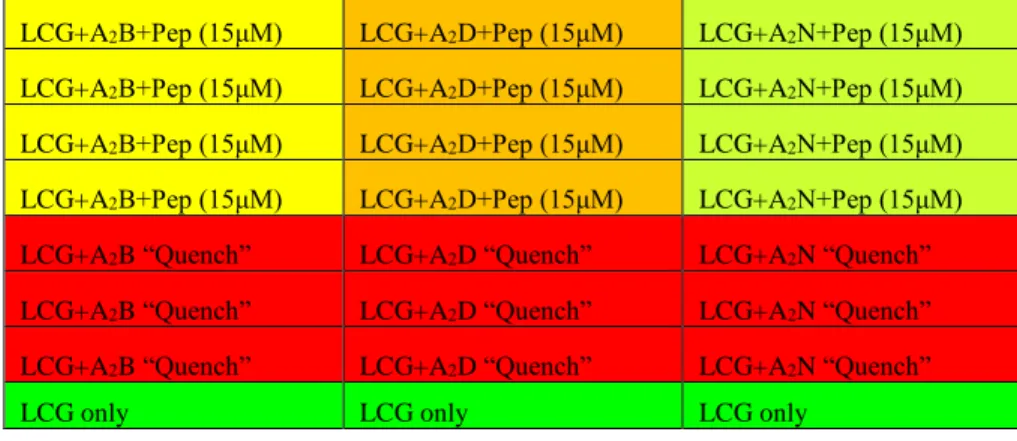 Figure 4. Indicator Displacement Assay data. Data  points reflect normalized fluorescence signal observed  in two different H3 tail derivatives
