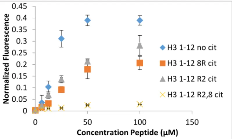 Figure 5. Indicator Displacement Assay data. Data  points reflect normalized fluorescence signal  observed in four different H3 tail derivatives
