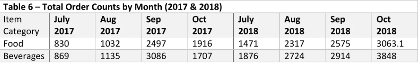 Table 6 – Total Order Counts by Month (2017 &amp; 2018)   Item  Category  July  2017  Aug  2017  Sep  2017  Oct  2017  July  2018  Aug  2018  Sep  2018  Oct  2018  Food  830  1032  2497  1916  1471  2317  2575  3063.1  Beverages  869  1135  3086  1707  187