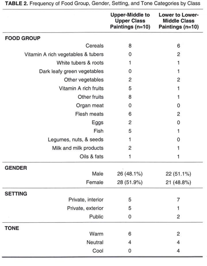 TABLE 2.  Frequency  of  Food Group,  Gender,  Setting,  and  Tone  Categories  by Class Upper-Middle  to Upper  Class Paintings  (n=10) Lower  to  Lower-Middle ClassPaintings  (n=10) FOOD  GROUP Cereals Vitamin  A  rich  vegetables  &amp;  tubers White  t