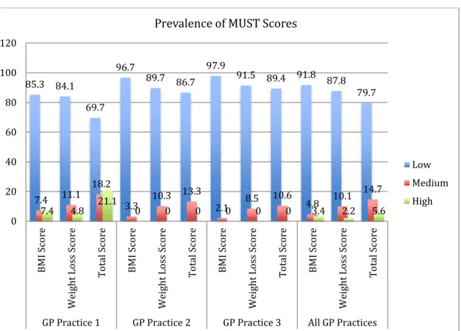 Figure 4. Prevalence of MUST scores for participating patients within the target population,  GP practice specific 85.3 84.1 69.7 96.7 89.7 86.7 97.9 91.5 89.4 91.8 87.8 79.77.411.118.23.310.3 13.32.18.510.64.810.1 14.77.44.821.10000003.42.2 5.602040608010