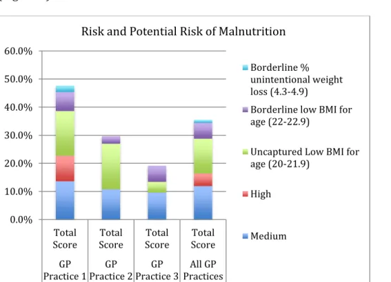 Figure 5. Prevalence of risk and potential risk of malnutrition for participants within the  target population with consideration of borderline indicators, GP practice specific 