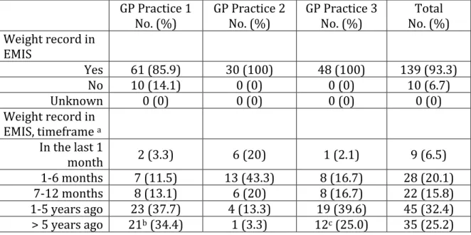 Figure 7. Timeframe of last recorded weight in EMIS patient medical chart for participating  patients within the target population, comparison of GP practices (recalculate see above) 