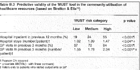 Figure 3. The ‘MUST’ predictive validity in the community setting. From “The ‘MUST’ 
