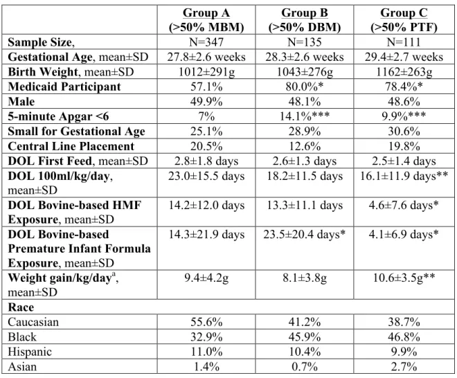 Table 1: Infant Characteristics By Predominant Feeding Type Group 