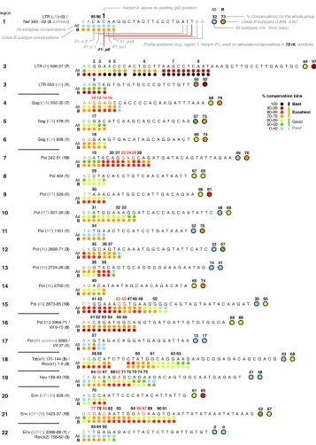 Figure 3Sequence and conservation profiles for the 96 targetsSequence and conservation profiles for the 96 targets