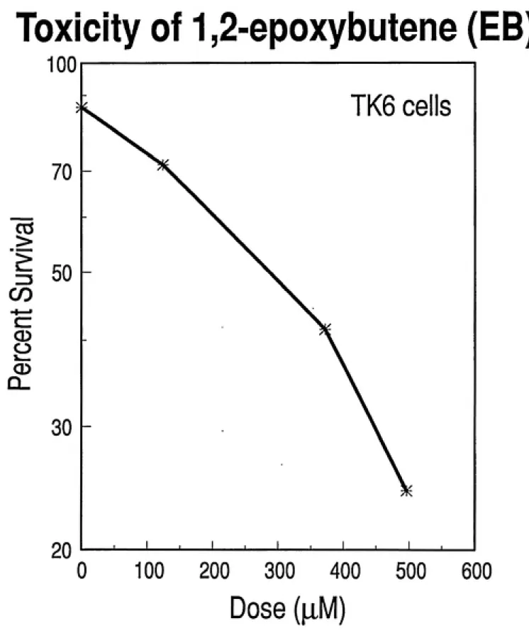 Figure 2.1 Toxicity of 1,2-epoxybutene to human lymphoblastoid cells
