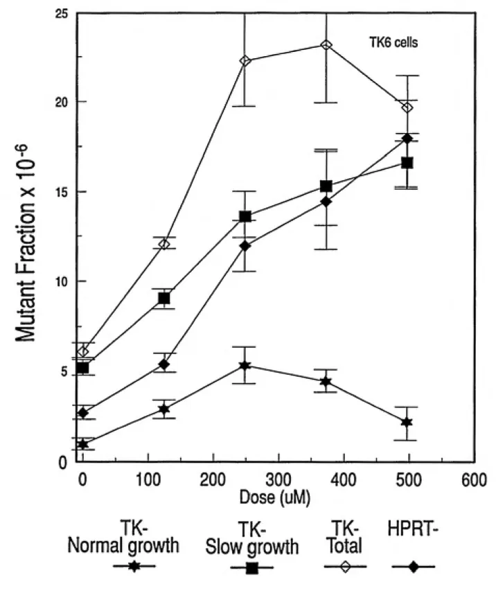 Figure 2.5 Mutagenicity of 1,2-epoxybutene at the hprt and tk loci in