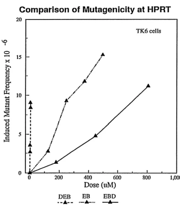 Figure 2.8   Comparison of relative mutagenicities of EB, DEB, and EBD at the hprt locus in human lymphoblastoid