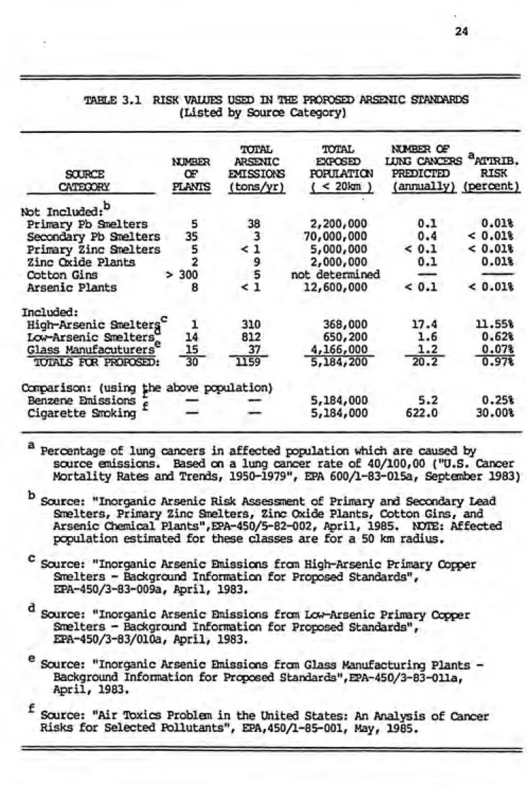 TABLE 3.1    RISK VAUTRS USED TN THE PROPOSED ARSFNTC STANTftRDS (Listed by Source Category)