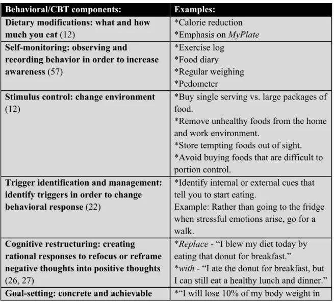 Table 3 and Table 4 serve as illustrations. Table 3 highlights some of the underlying  behavior change techniques with regard to traditional approaches - namely CBT