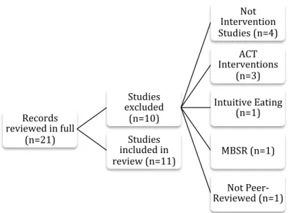 Figure 1 Process of paper selection.  