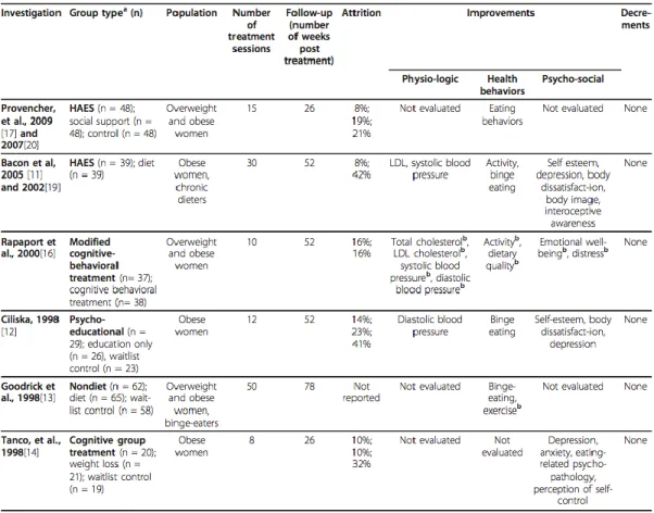 Figure 1. Review of randomized controlled trials using a non-diet HAES approach in overweight  and obese adult women, as reviewed in Bacon &amp; Aphramor (2011)