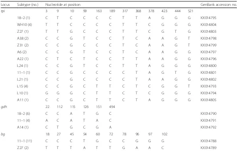 Table 3 Distribution of Giardia intestinalis genotypes in different farms