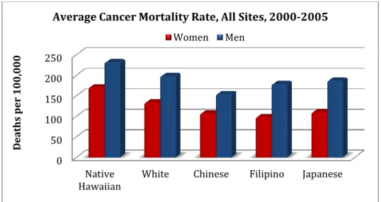 Figure 4: Average cancer mortality rate, by race/ethnicity per 100,000 population. Mortality rates are age-adjusted to  2000 standard population 11 