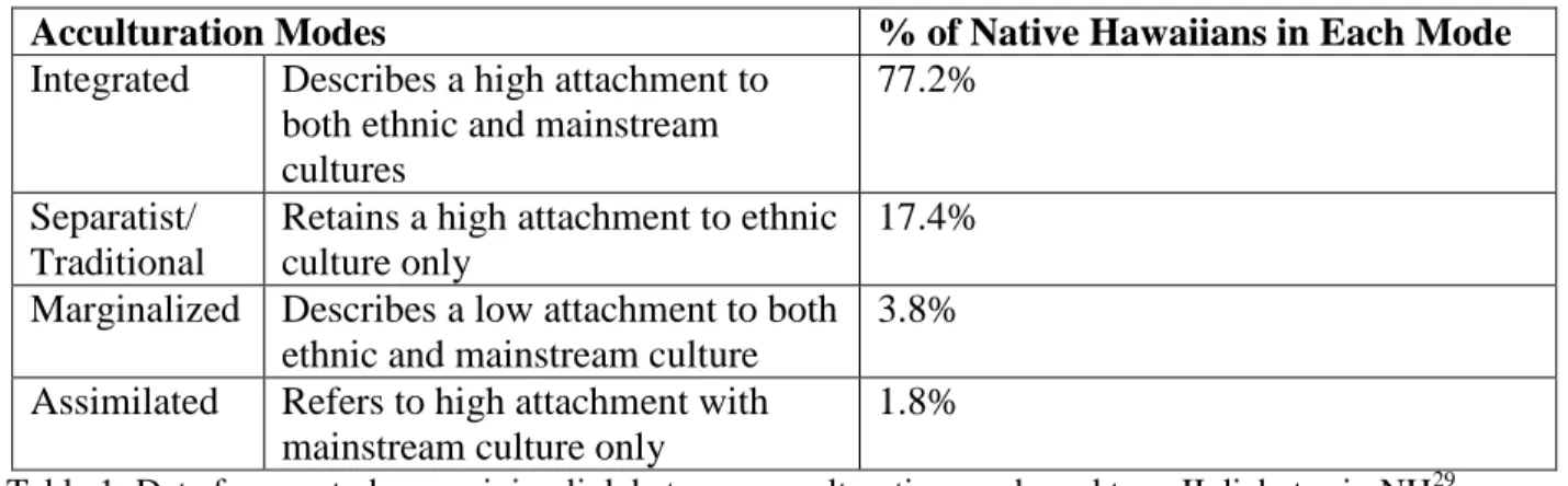 Table 1: Data from a study examining link between acculturation mode and type II diabetes in NH 29 