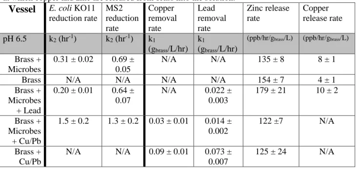 Table 4. Reaction rate constants for microbial inactivation and metal removal for brass, and rate  at which copper and zinc are released from brass into the solution