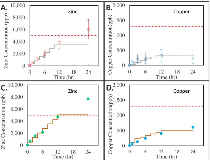 Figure 6. Zinc (A) and copper (B) added to mimic the respective average amounts of ions  released by the brass during the experiments described in section 3.1 (–)