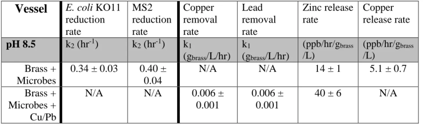 Table 6: Reaction rate constants for microbial inactivation and metal removal by brass at pH of  6.5 and pH 8.5, and rate at which copper and zinc are released by the brass granules into 