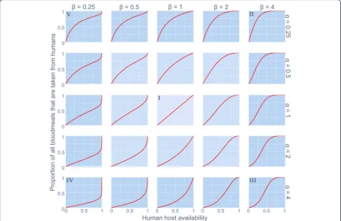 Table 1 The qualitatively different behavioural responses (parameterisation and associated vector behaviours) described by thenew formula