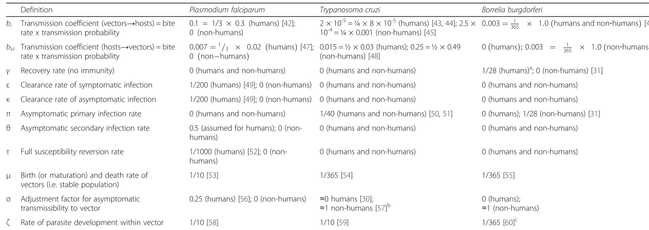 Table 2 Parameterisation for vector-borne disease models