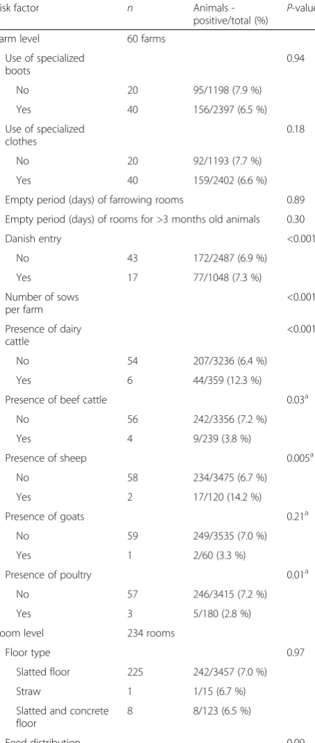 Table 1 Farm-level, room-level and individual-level variablesconsidered as T. gondii seropositivity risk factors in pigs fromconfined farrow-to-finish farms