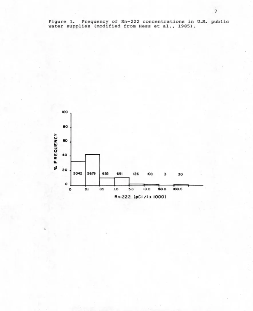Figure 1.  Frequency of Rn-222 concentrations in U.S. public water supplies (modified from Hess et al., 1985) .
